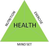 Ce este un triunghi al sanatatii echilibrat?